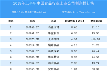 2018上半年中国食品行业上市公司利润排行榜