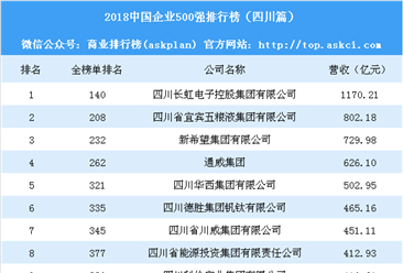 2018中国企业500强排行榜（四川篇）