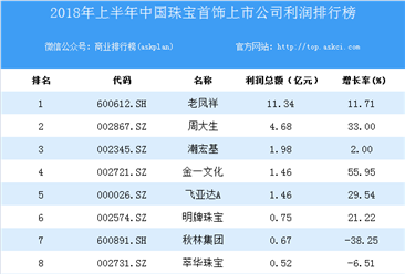 2018上半年中國珠寶首飾上市公司利潤排行榜