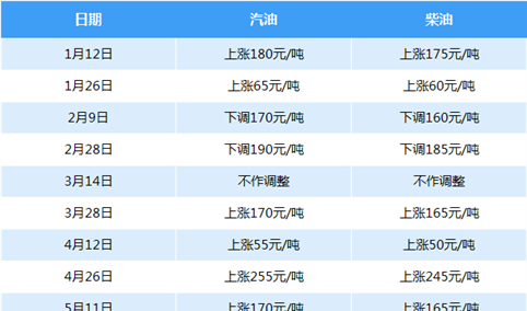 成品油价年内第十涨 发改委：汽柴油价格每吨分别提高180元、170元（附调价表）