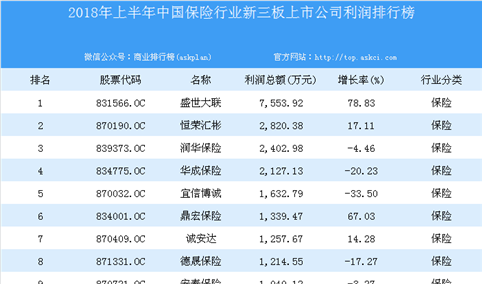 2018年上半年中国保险行业新三板上市公司利润排行榜