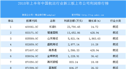 2018年上半年中国航运行业新三板上市公司利润排行榜