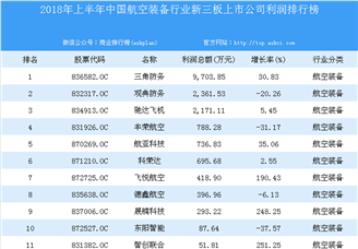 2018年上半年中国航空装备行业新三板上市公司利润排行榜