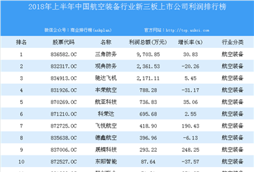 2018年上半年中国航空装备行业新三板上市公司利润排行榜