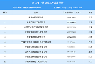 2018中国企业500强出炉：国家电网第一 北京100家企业上榜（附完整排名）