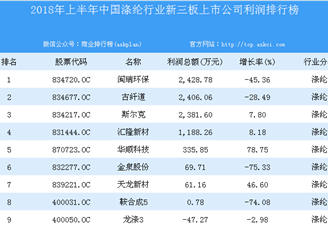 2018年上半年中国涤纶行业新三板上市公司利润排行榜