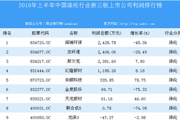 2018年上半年中国涤纶行业新三板上市公司利润排行榜
