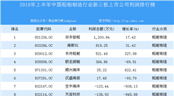 2018年上半年中国船舶制造行业新三板上市公司利润排行榜