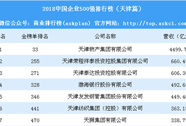 2018中国企业500强排行榜（天津篇）