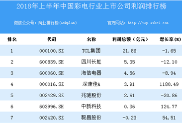 2018上半年中国彩电行业上市公司利润排行榜