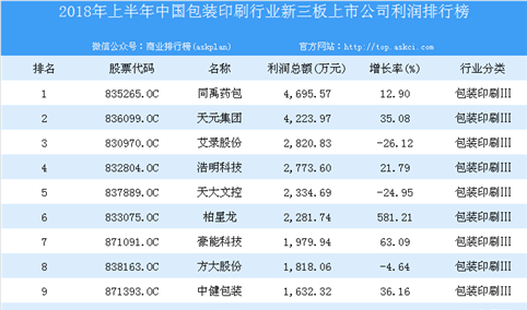 2018年上半年中国包装印刷行业新三板上市公司利润排行榜