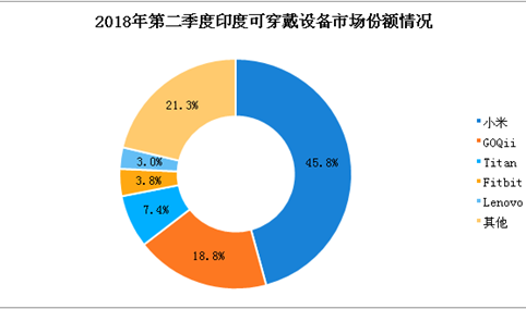 2018年第二季度印度可穿戴设备突破百万，小米市场份额超四成（图）