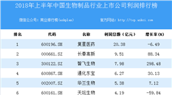 2018上半年中國生物制品行業上市公司利潤排行榜