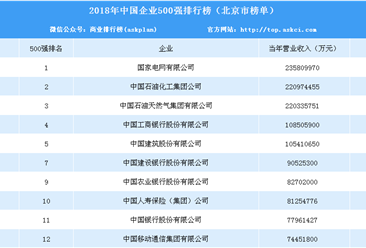 2018年中国企业500强排行榜（北京市榜单）