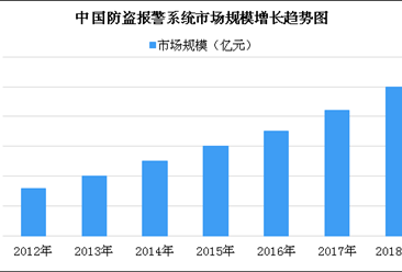 2018年中國防盜報警系統市場規模預測：市場規模將突破250億（圖）