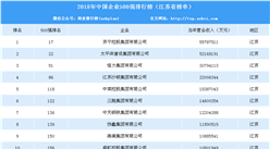 2018中國企業500強榜單：江蘇省52家上榜 蘇寧第一（附江蘇企業排名）