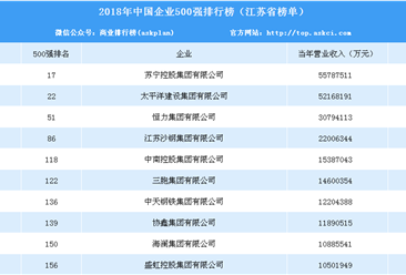 2018中国企业500强榜单：江苏省52家上榜 苏宁第一（附江苏企业排名）