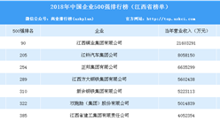 2018年中國企業500強排行榜（江西篇）