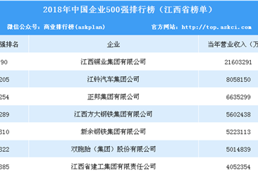 2018年中国企业500强排行榜（江西篇）