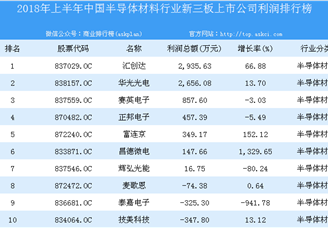 2018年上半年中国半导体材料行业新三板上市公司利润排行榜