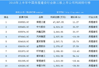 2018年上半年中国房屋建设行业新三板上市公司利润排行榜