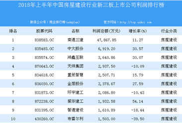 2018年上半年中国房屋建设行业新三板上市公司利润排行榜