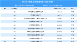 2018年中国企业500强排行榜（河南省榜单）