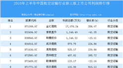 2018年上半年中國航空運輸行業新三板上市公司利潤排行榜