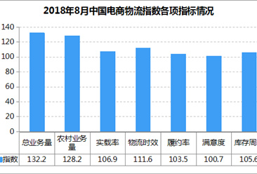 2018年8月中国电商物流市场分析：电商物流指数112.2点 总需求回升