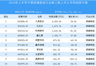 2018年上半年中国玻璃制造行业新三板上市公司利润排行榜