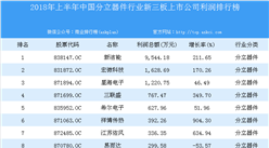 2018年上半年中國分立器件行業新三板上市公司利潤排行榜
