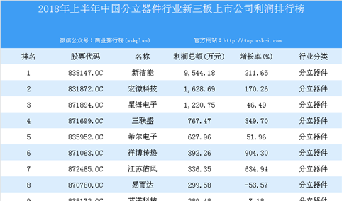 2018年上半年中国分立器件行业新三板上市公司利润排行榜