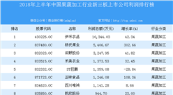 2018年上半年中国果蔬加工行业新三板上市公司利润排行榜