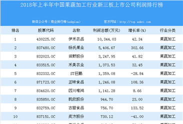 2018年上半年中国果蔬加工行业新三板上市公司利润排行榜