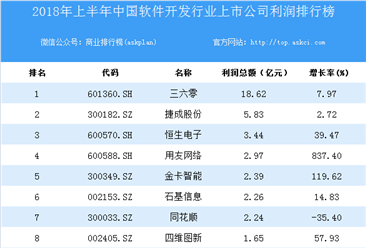 2018上半年中国软件开发行业上市公司利润排行榜