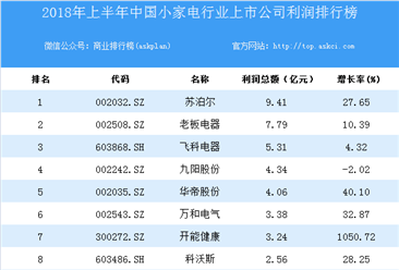 2018上半年中国小家电行业上市公司利润排行榜