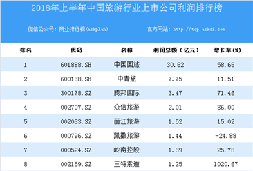 2018上半年中国旅游行业上市公司利润排行榜