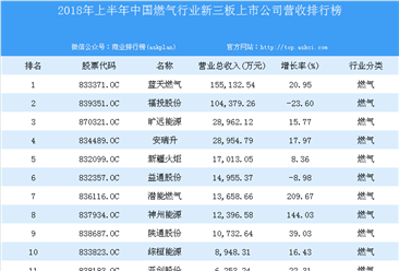 2018年上半年中國燃氣行業新三板上市公司營收排行榜