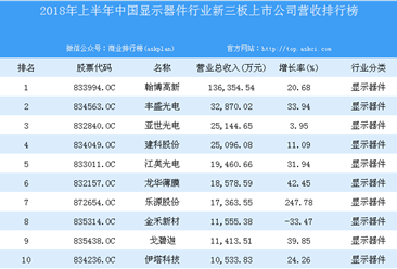 2018年上半年中國顯示器件行業新三板上市公司營收排行榜