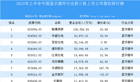 2018年上半年中国显示器件行业新三板上市公司营收排行榜