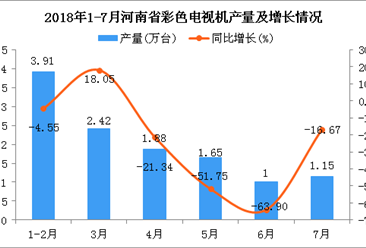 2018年1-7月河南省电视机产量为12.01万台 同比下降23.75%