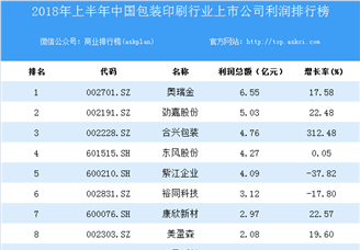 2018上半年中国包装印刷行业上市公司利润排行榜