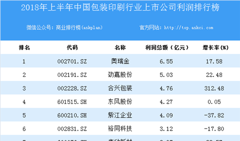 2018上半年中国包装印刷行业上市公司利润排行榜