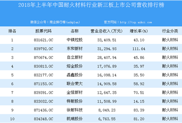 2018年上半年中國耐火材料行業新三板上市公司營收排行榜