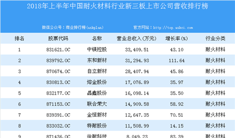 2018年上半年中国耐火材料行业新三板上市公司营收排行榜