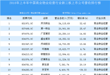 2018年上半年中国商业物业经营行业新三板上市公司营收排行榜