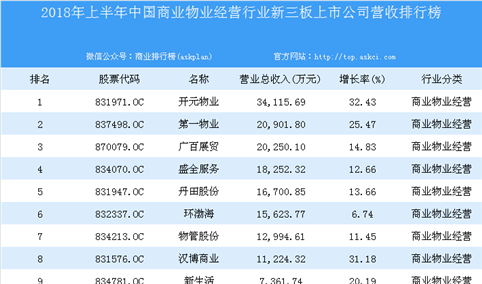 2018年上半年中国商业物业经营行业新三板上市公司营收排行榜