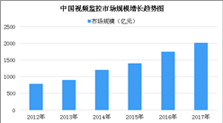 2018年中國智能安防行業市場發展現狀分析：視頻監控市場占比最大（圖）