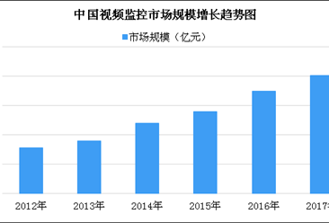 2018年中国智能安防行业市场发展现状分析：视频监控市场占比最大（图）