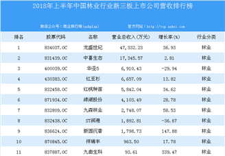 2018年上半年中国林业行业新三板上市公司营收排行榜